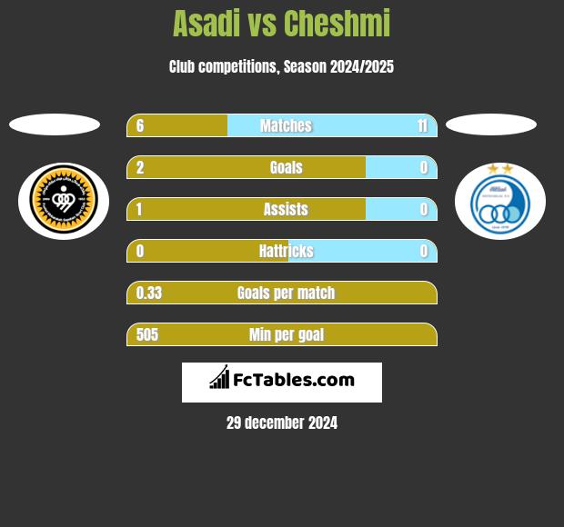 Asadi vs Cheshmi h2h player stats