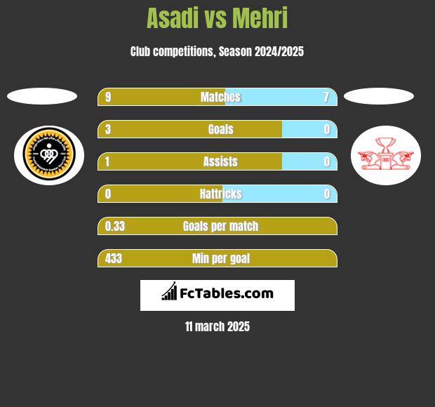 Asadi vs Mehri h2h player stats