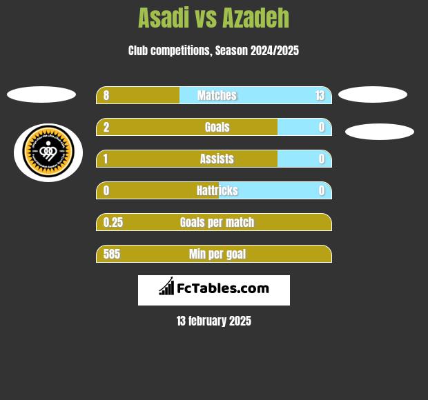 Asadi vs Azadeh h2h player stats