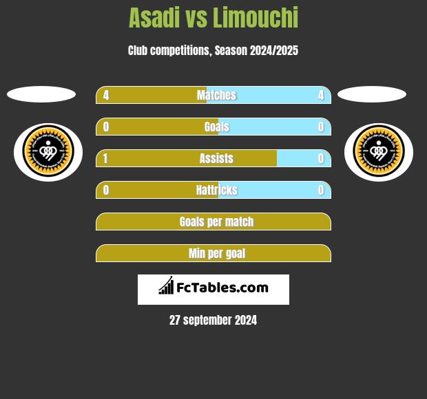 Asadi vs Limouchi h2h player stats