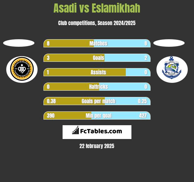 Asadi vs Eslamikhah h2h player stats