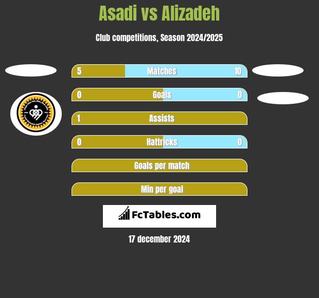 Asadi vs Alizadeh h2h player stats