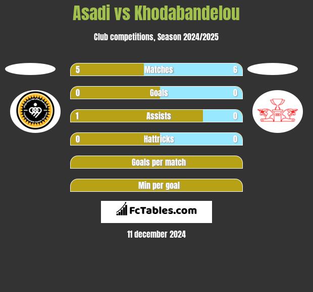 Asadi vs Khodabandelou h2h player stats