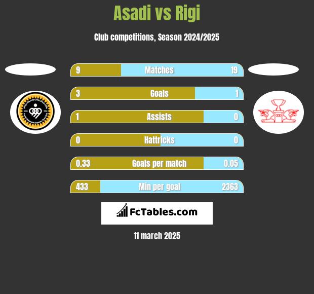 Asadi vs Rigi h2h player stats