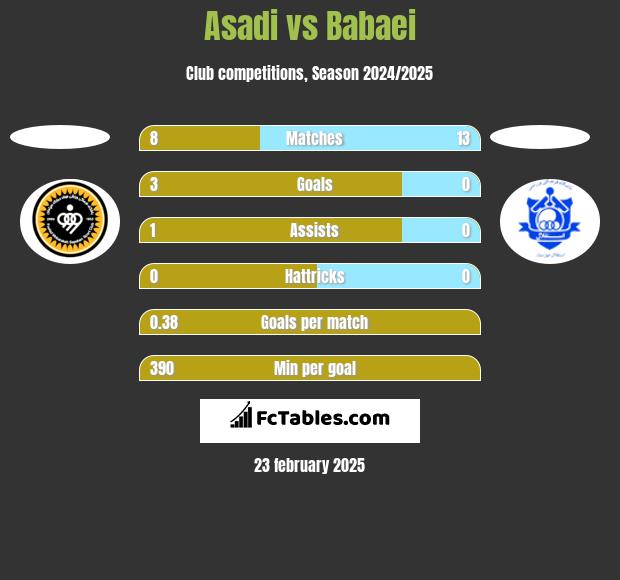 Asadi vs Babaei h2h player stats