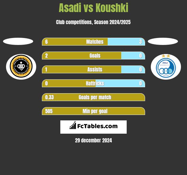 Asadi vs Koushki h2h player stats