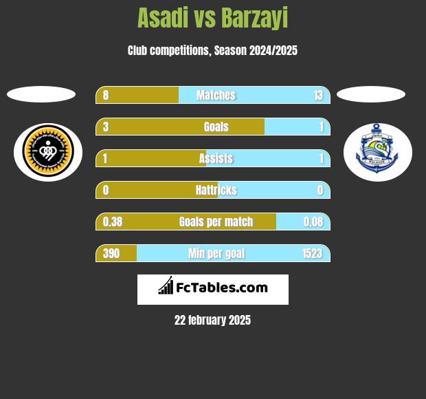 Asadi vs Barzayi h2h player stats