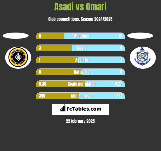 Asadi vs Omari h2h player stats