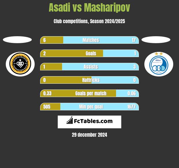 Asadi vs Masharipov h2h player stats