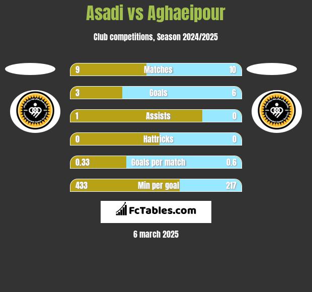 Asadi vs Aghaeipour h2h player stats