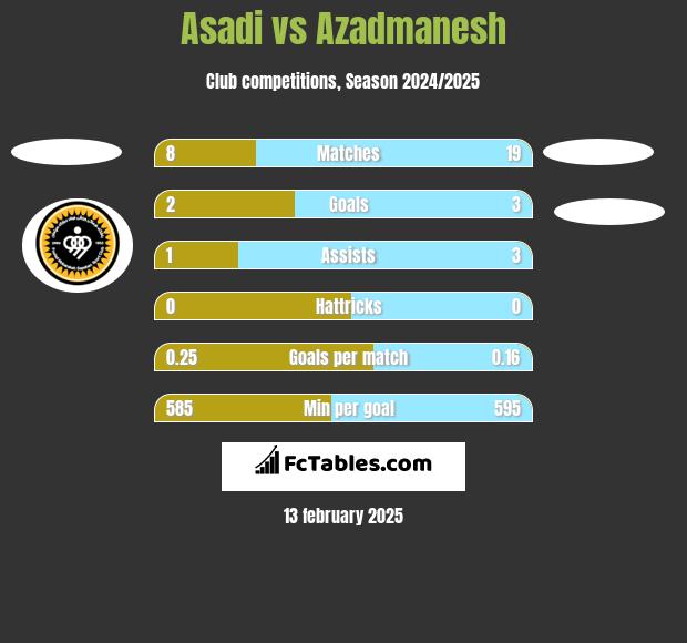 Asadi vs Azadmanesh h2h player stats