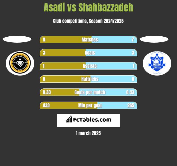 Asadi vs Shahbazzadeh h2h player stats