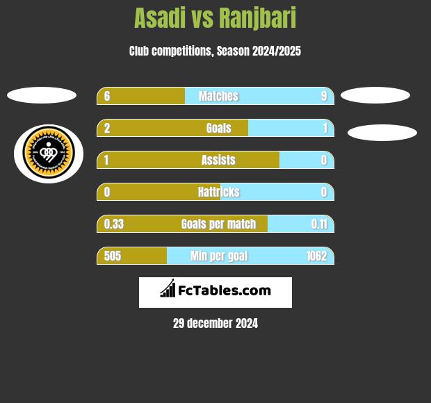 Asadi vs Ranjbari h2h player stats