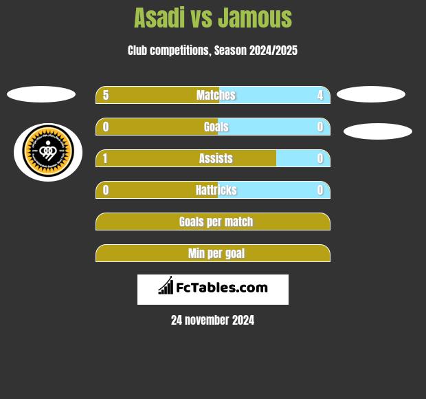 Asadi vs Jamous h2h player stats