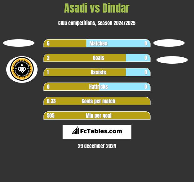 Asadi vs Dindar h2h player stats