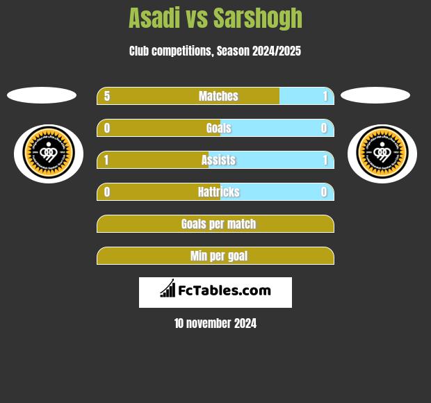 Asadi vs Sarshogh h2h player stats