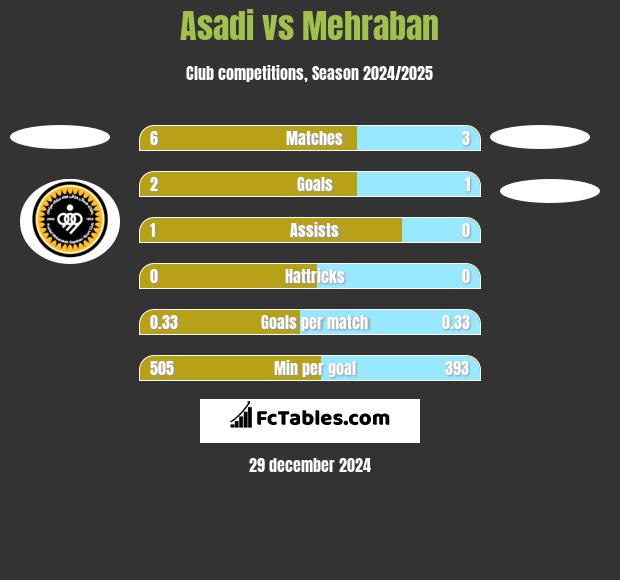 Asadi vs Mehraban h2h player stats