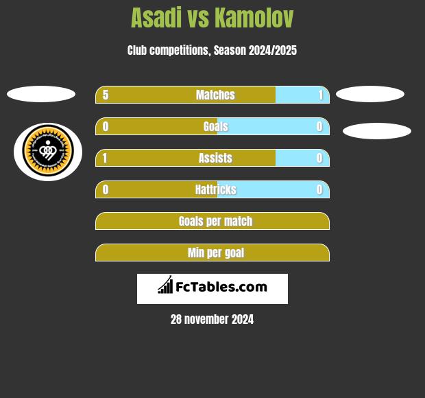 Asadi vs Kamolov h2h player stats