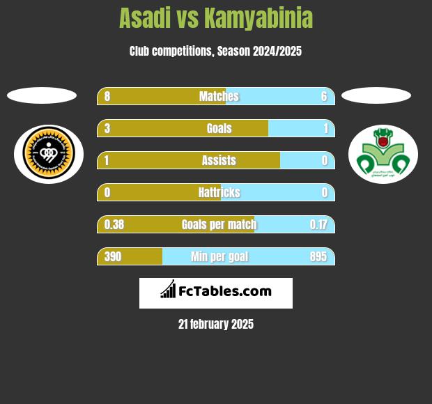 Asadi vs Kamyabinia h2h player stats