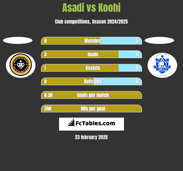 Asadi vs Koohi h2h player stats