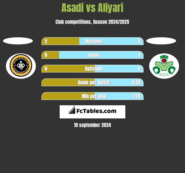 Asadi vs Aliyari h2h player stats