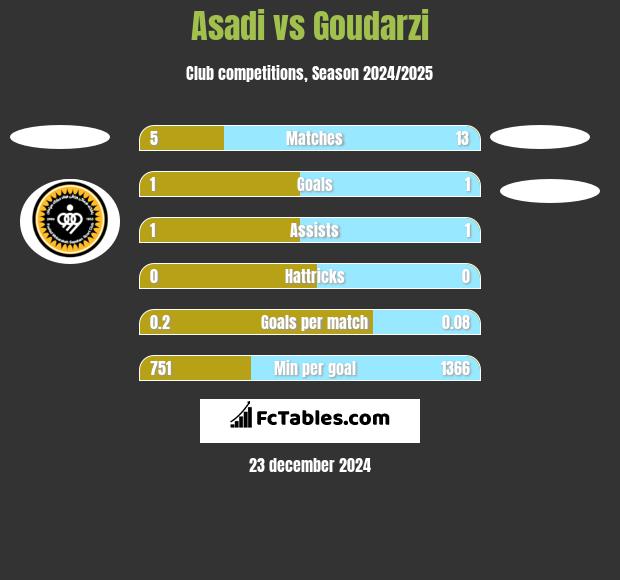 Asadi vs Goudarzi h2h player stats