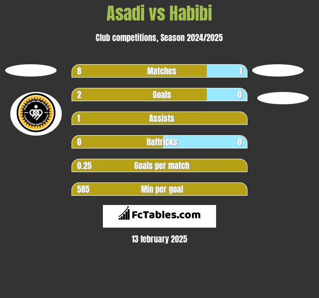 Asadi vs Habibi h2h player stats