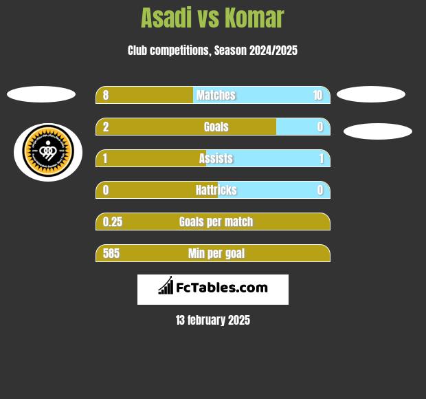 Asadi vs Komar h2h player stats