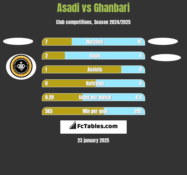 Asadi vs Ghanbari h2h player stats