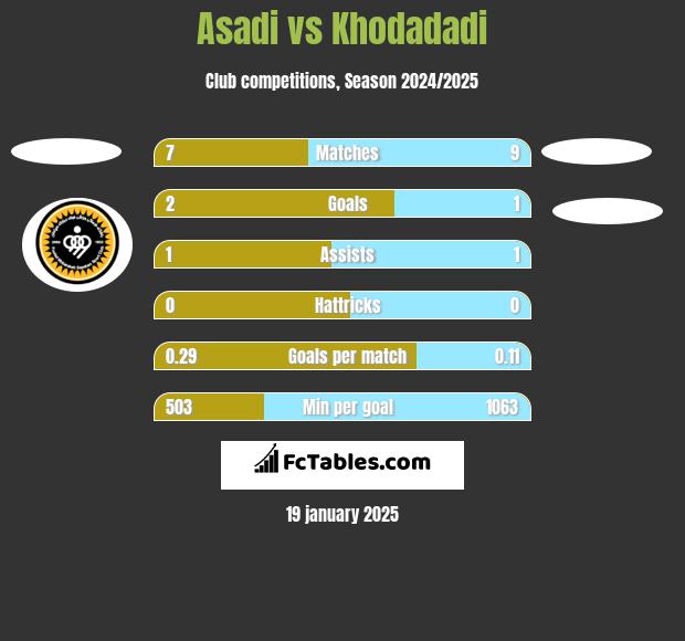 Asadi vs Khodadadi h2h player stats