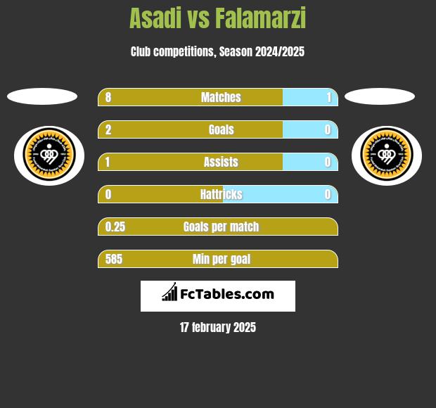 Asadi vs Falamarzi h2h player stats