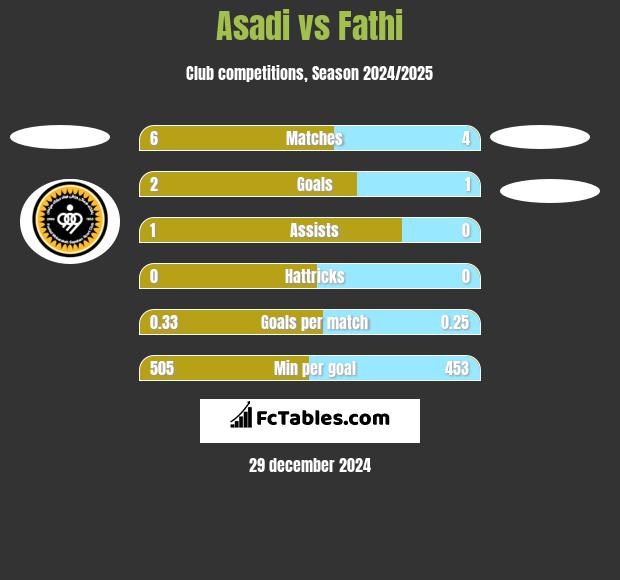 Asadi vs Fathi h2h player stats