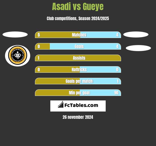 Asadi vs Gueye h2h player stats