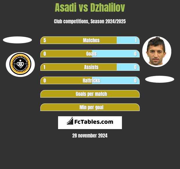 Asadi vs Dzhalilov h2h player stats