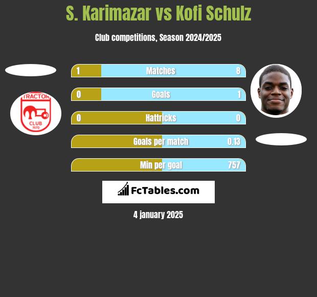 S. Karimazar vs Kofi Schulz h2h player stats