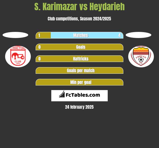 S. Karimazar vs Heydarieh h2h player stats