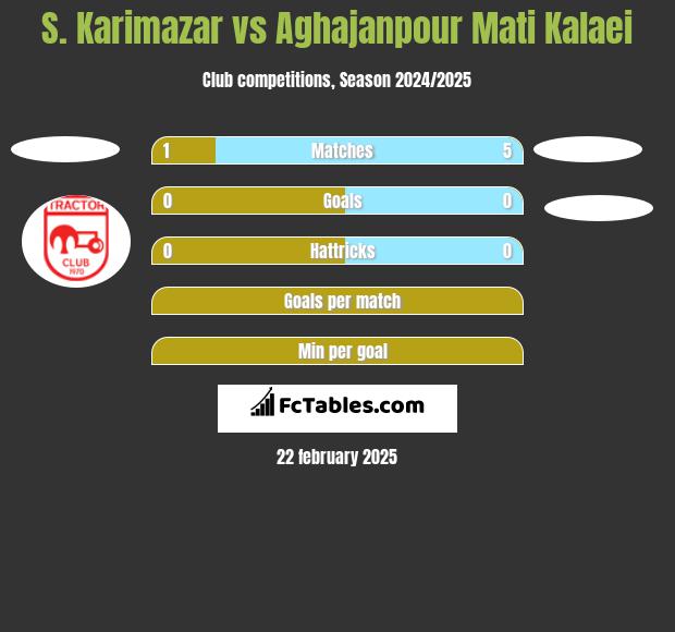 S. Karimazar vs Aghajanpour Mati Kalaei h2h player stats