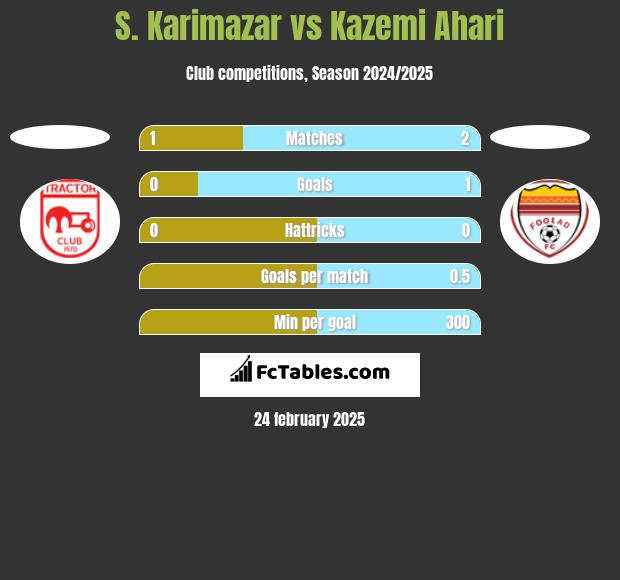 S. Karimazar vs Kazemi Ahari h2h player stats