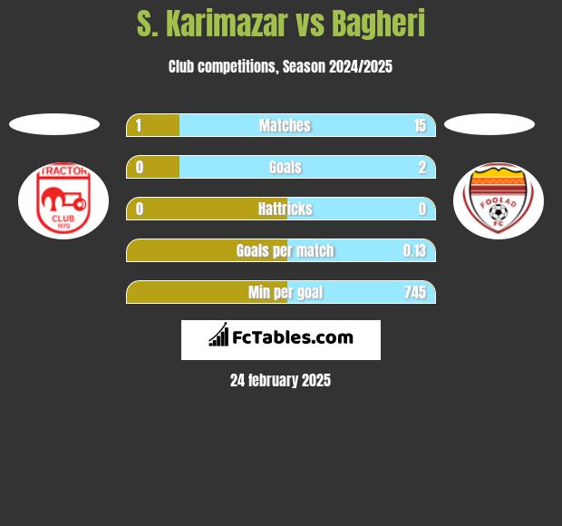 S. Karimazar vs Bagheri h2h player stats