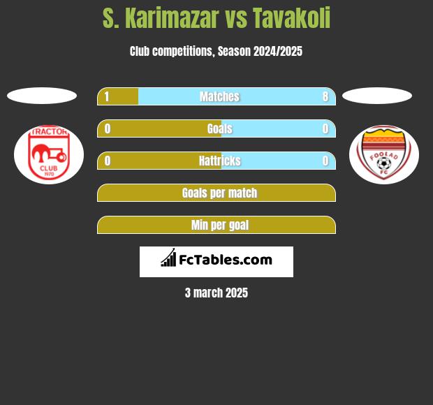 S. Karimazar vs Tavakoli h2h player stats