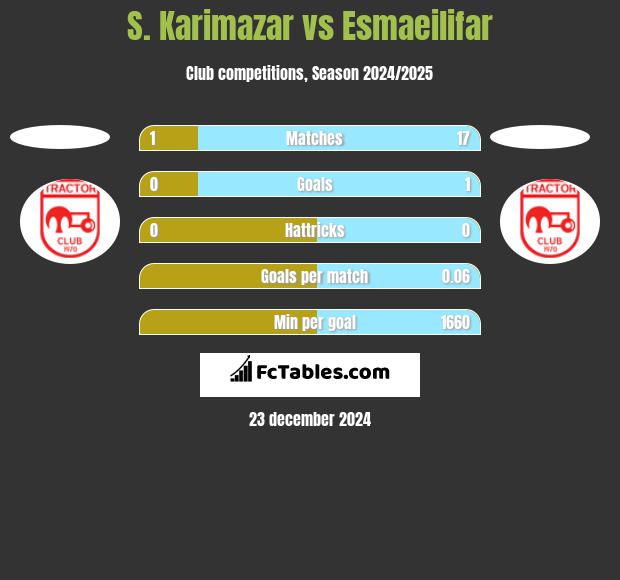 S. Karimazar vs Esmaeilifar h2h player stats