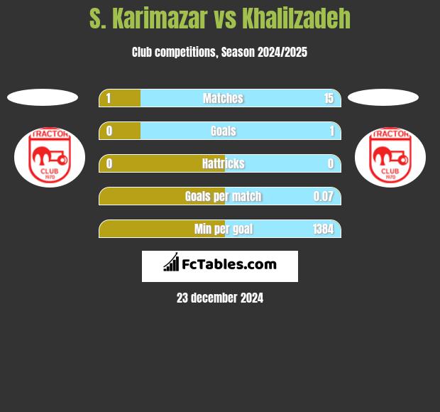 S. Karimazar vs Khalilzadeh h2h player stats