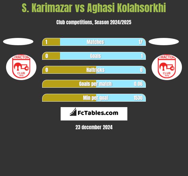 S. Karimazar vs Aghasi Kolahsorkhi h2h player stats