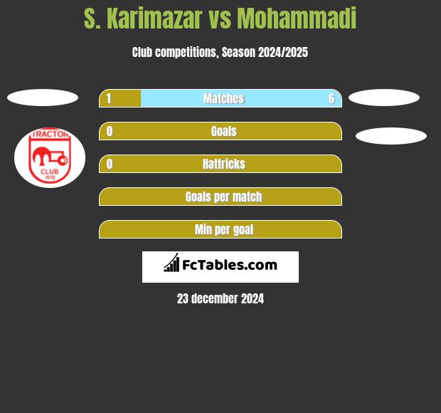 S. Karimazar vs Mohammadi h2h player stats