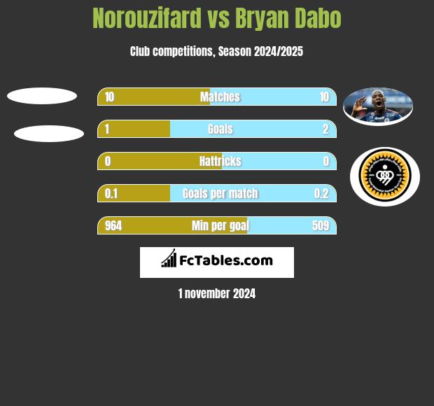 Norouzifard vs Bryan Dabo h2h player stats