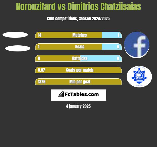 Norouzifard vs Dimitrios Chatziisaias h2h player stats