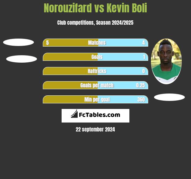 Norouzifard vs Kevin Boli h2h player stats