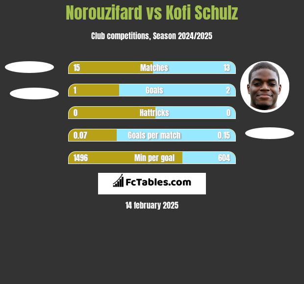 Norouzifard vs Kofi Schulz h2h player stats