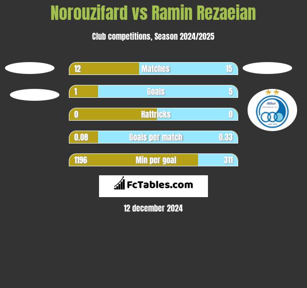 Norouzifard vs Ramin Rezaeian h2h player stats