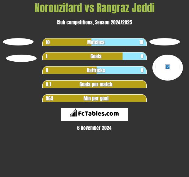 Norouzifard vs Rangraz Jeddi h2h player stats